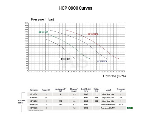 Насос для бассейна Hayward HCP09101E KNG100 M.B (220 В, 15.9 м3/год, 1 HP)