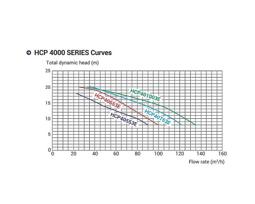 Насос для бассейна Hayward HCP401003E1 KAN1020 T2.B (380 В, 115.6 м3/год, 10 HP)
