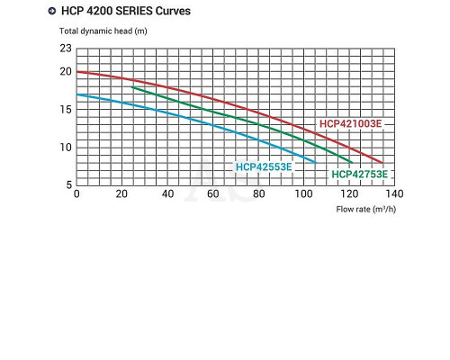 Насос для бассейна Hayward HCP42753E KAL750T2 IE3 (380 В, 90 м3/год 7.5 HP)
