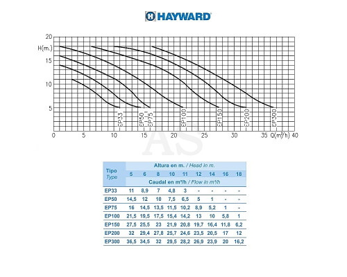Насос для бассейна Hayward SP2520XE251 EP 200 (220 В, 25.7 м3/год, 2 HP)