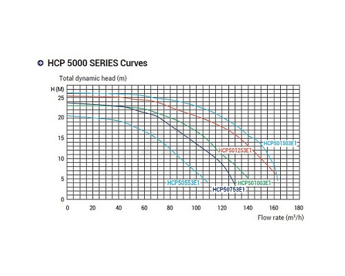 Насос для бассейна Hayward HCP50553E17 (380 В, 71.3 м3/год, 5,5 HP)