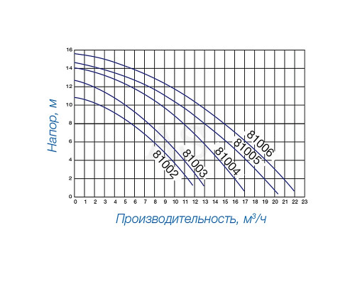 Насос для бассейна Hayward PL 81004 (220 В, 10.8 м3/год, 0.5 HP)