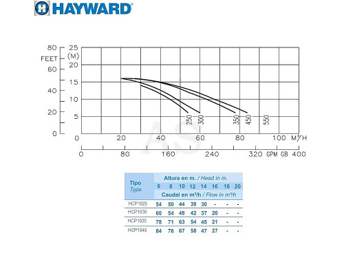 Насос для бассейна Hayward HCP10303E1 KA300T1.B (380 В, 48 м3/год, 3 HP)