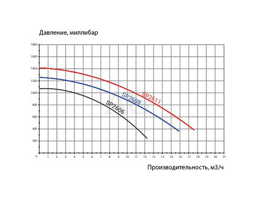 Насос для бассейна Hayward SP2611XY161 Super Pro (220 В, 13 м3/год, 1HP)