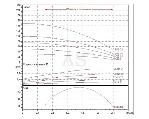 Насос скважинный DAB CS4B-12 M (4GG motor) (104100422)