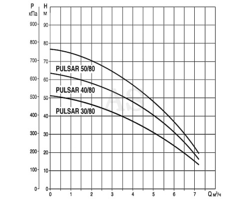 Насос криничний DAB PULSAR 40/80 T-NA 3x230