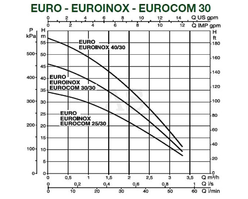 Насос самовсмоктуючий DAB EURO 25/30 M