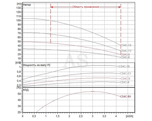 Насос свердловинний DAB CS4C-9 M (4GG motor)