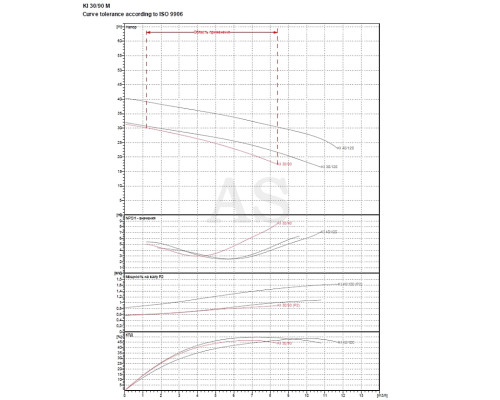 Насос відцентровий DAB KI 30/90 T IE2