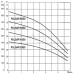 Насос криничний DAB PULSAR 50/50 M-NA