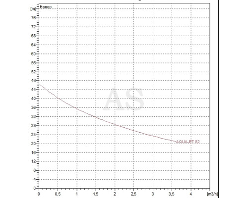 Автоматична насосна станція DAB AQUAJET-INOX 82 M - G