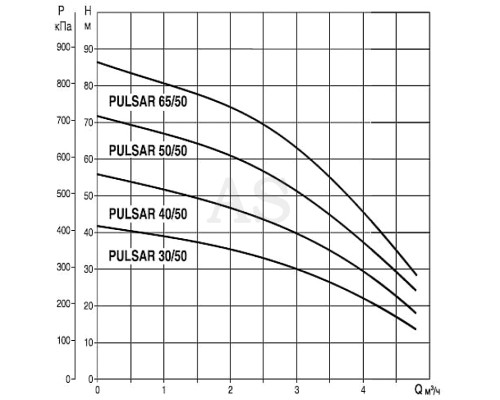 Насос криничний DAB PULSAR 30/80 M-NA