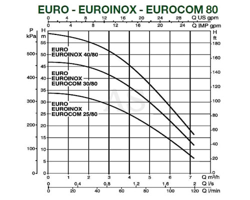 Насос самовсмоктуючий DAB EUROCOM 30/80 T