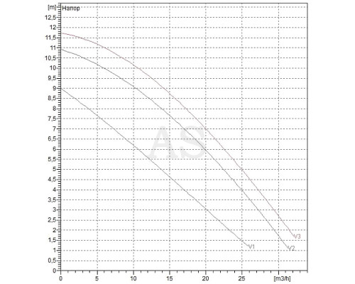 Насос циркуляційний промисловий DAB BPH 120/280.50 T