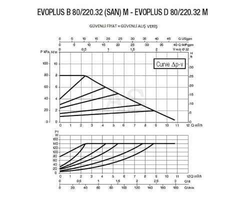 Насос циркуляційний промисловий DAB EVOPLUS D 80/220.32 M