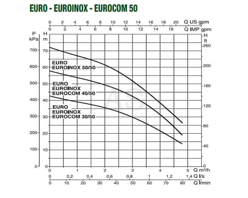 Насос самовсмоктуючий DAB EUROCOM 40/50 M