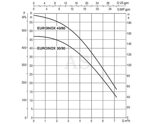 Насос самовсасывающий DAB EUROINOX 40/80 T (60145290)
