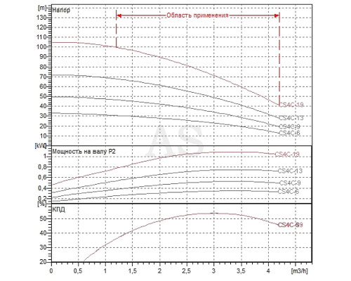 Насос свердловинний DAB CS4C-19 M (4GG motor)