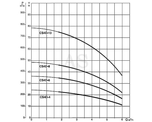Насос свердловинний DAB CS4D-13 M (4GG motor)