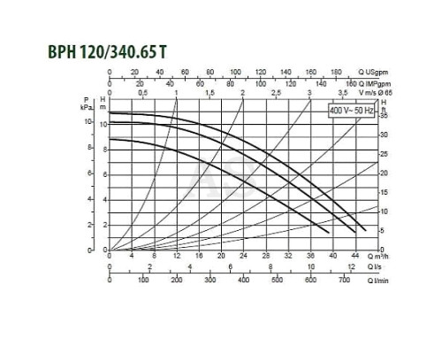 Насос циркуляційний промисловий DAB BPH 120/340.65 T