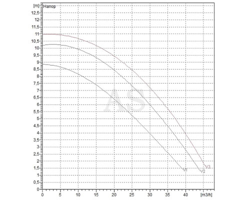 Насос циркуляційний промисловий DAB BPH 120/340.65 T