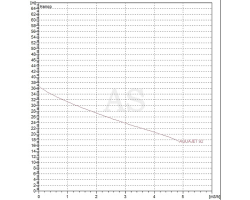 Автоматична насосна станція DAB AQUAJET-INOX 92 M - G