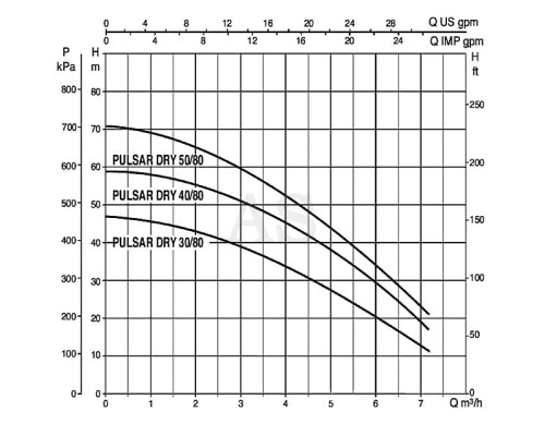 Насос криничний DAB PULSAR DRY 30/80 T-NA