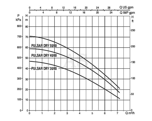 Насос криничний DAB PULSAR DRY 50/80 M-NA