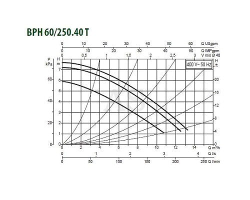 Насос циркуляційний промисловий DAB BPH 60/250.40 T