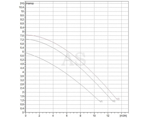 Насос циркуляційний промисловий DAB BPH 60/250.40 T