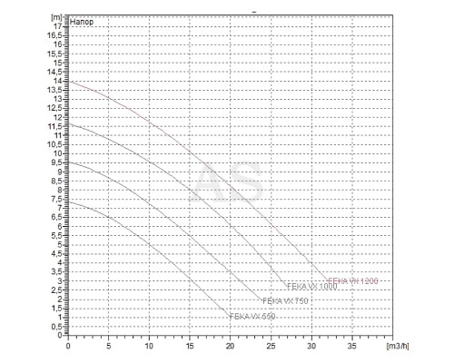 Насос фекальний DAB FEKA VX 750 MA