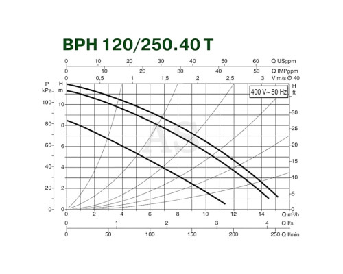 Насос циркуляційний промисловий DAB BPH 120/250.40 T