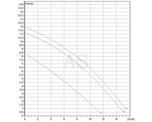 Насос циркуляційний промисловий DAB BPH 120/250.40 T