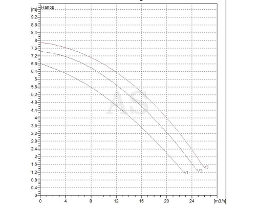 Насос циркуляційний промисловий DAB BPH 60/280.50 T