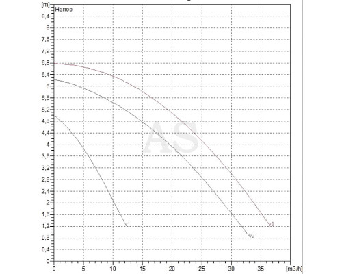 Насос циркуляційний промисловий DAB BPH 60/340.65 M