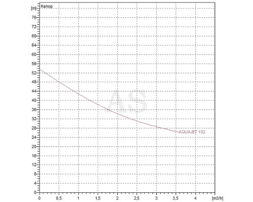 Автоматична насосна станція DAB AQUAJET-INOX 102 M - G