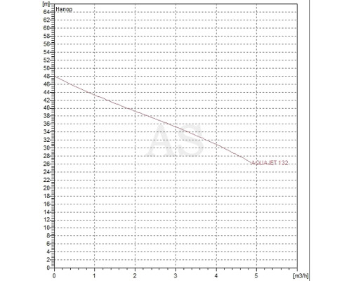 Автоматична насосна станція DAB AQUAJET-INOX 132 M - G