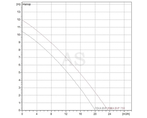 Насос фекальний DAB FEKA BVP 750 MA