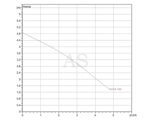 Насос дренажний DAB NOVA 180 MA