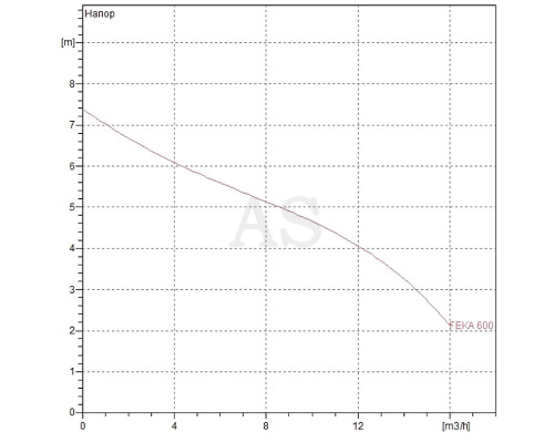 Насос фекальний DAB FEKA 600 MA - SV