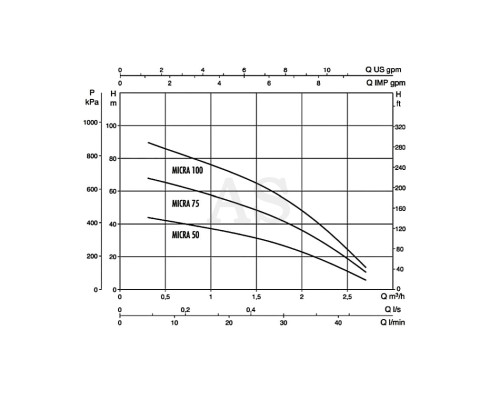 Насос свердловинний DAB MICRA 75 M + 15 м. Кабель + Control Box