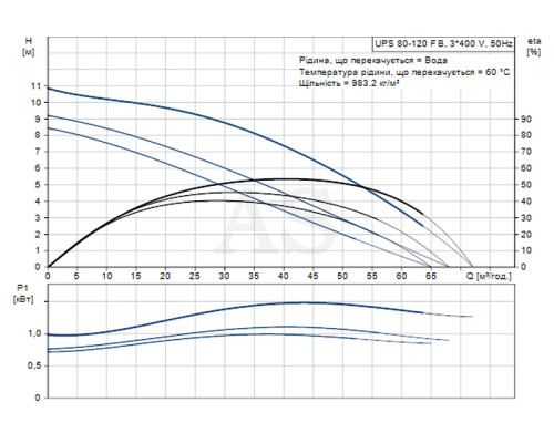 Циркуляційний насос Grundfos UPS 80-120 F B 360 3x400-415V PN10 (96402445)
