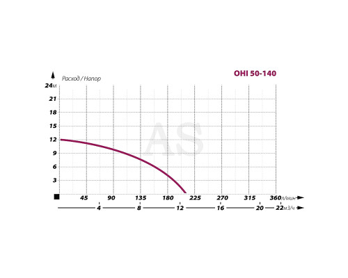 Циркуляционный насос для отопления IBO OHI 50-140/220