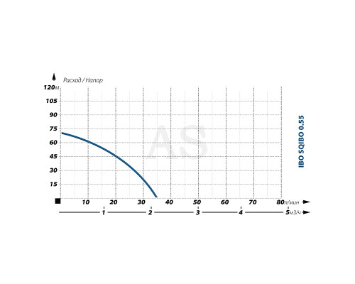 Погружной насос для скважины IBO SQIBO 0,55