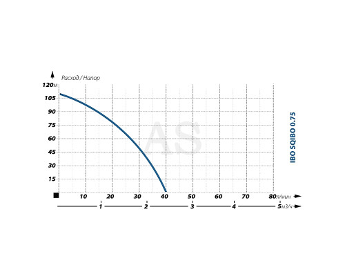 Погружной насос для скважины IBO SQIBO 0,75