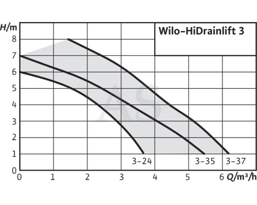 Канализационная насосная станция Сололифт Wilo-Hidrainlift 3-37 (4191680)