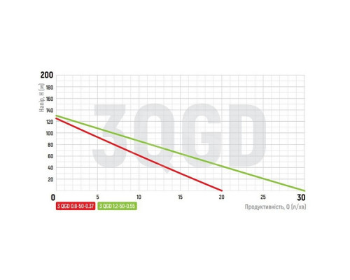 Занурювальний свердловинний насос Koer 3QGD 0.8-50-0.37 (KP2646)