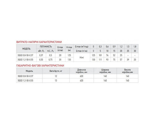 Занурювальний свердловинний насос Koer 3QGD 0.8-50-0.37 (KP2646)