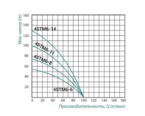 Насос заглибний відцентровий Taifu 4STM6-14 1,5 кВт