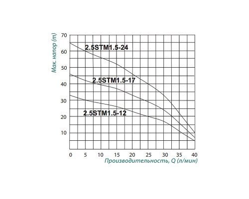 Насос заглибний відцентровий Taifu 2.5STM1.5-12 0,18 кВт
